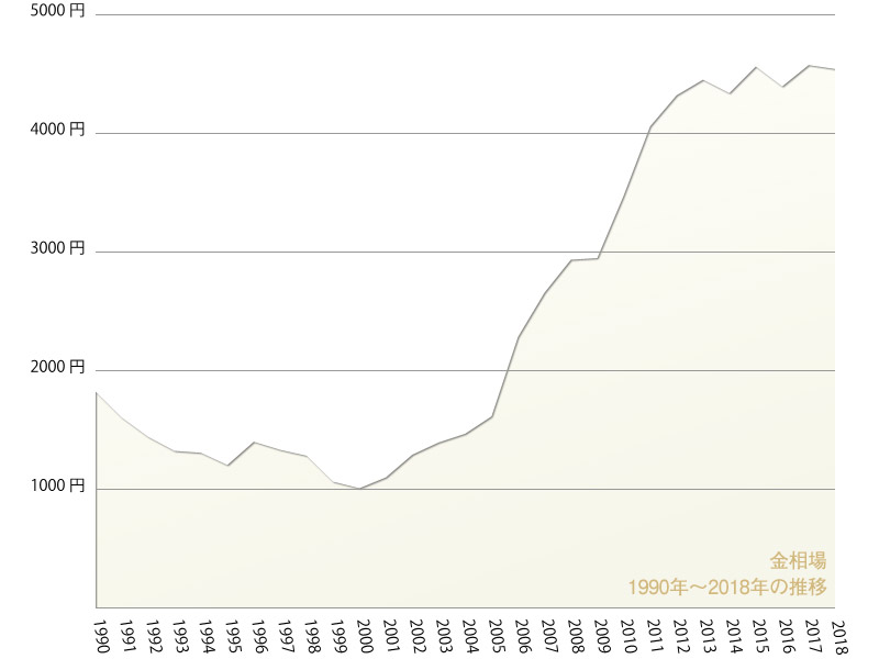 気になる御即位記念10万円金貨の価格と相場推移グラフ 記念硬貨の買取は金のアヒル