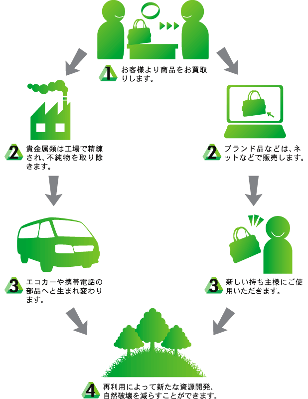 エコ活動